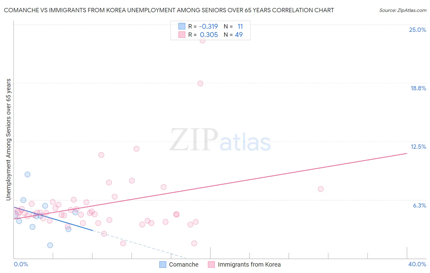 Comanche vs Immigrants from Korea Unemployment Among Seniors over 65 years