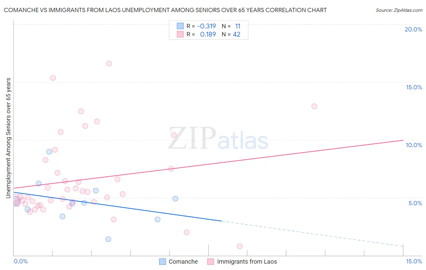 Comanche vs Immigrants from Laos Unemployment Among Seniors over 65 years