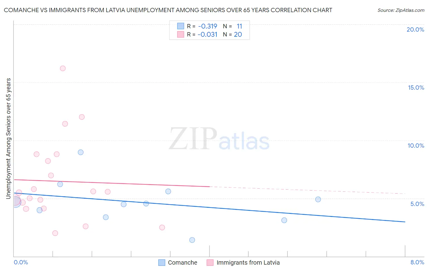 Comanche vs Immigrants from Latvia Unemployment Among Seniors over 65 years