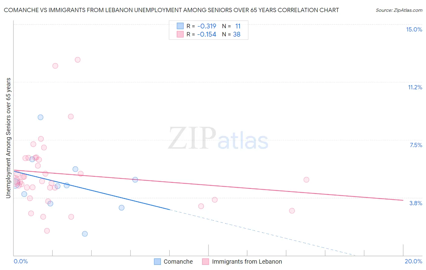 Comanche vs Immigrants from Lebanon Unemployment Among Seniors over 65 years