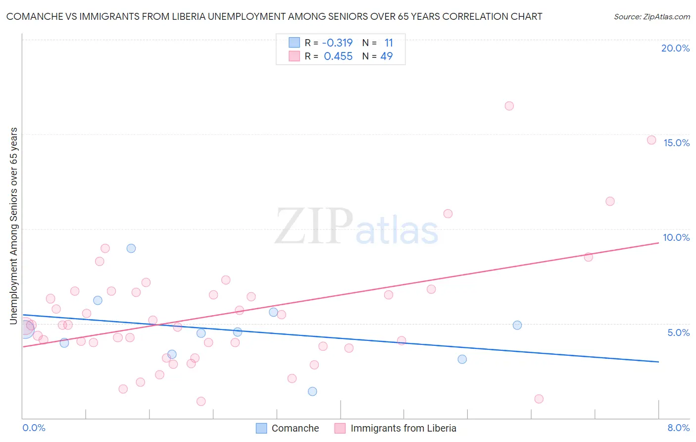 Comanche vs Immigrants from Liberia Unemployment Among Seniors over 65 years