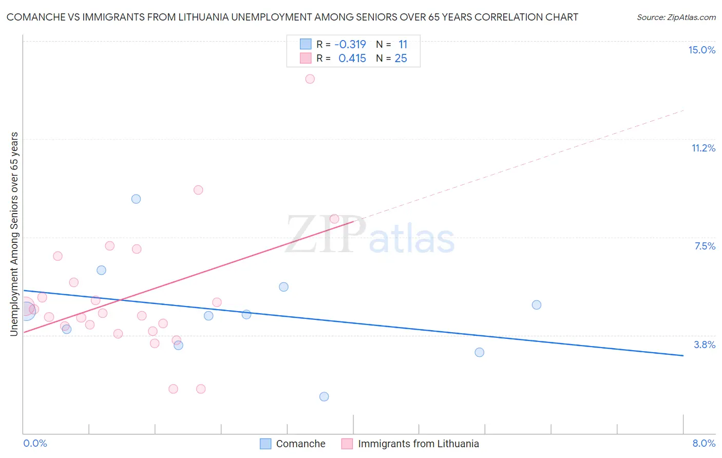 Comanche vs Immigrants from Lithuania Unemployment Among Seniors over 65 years