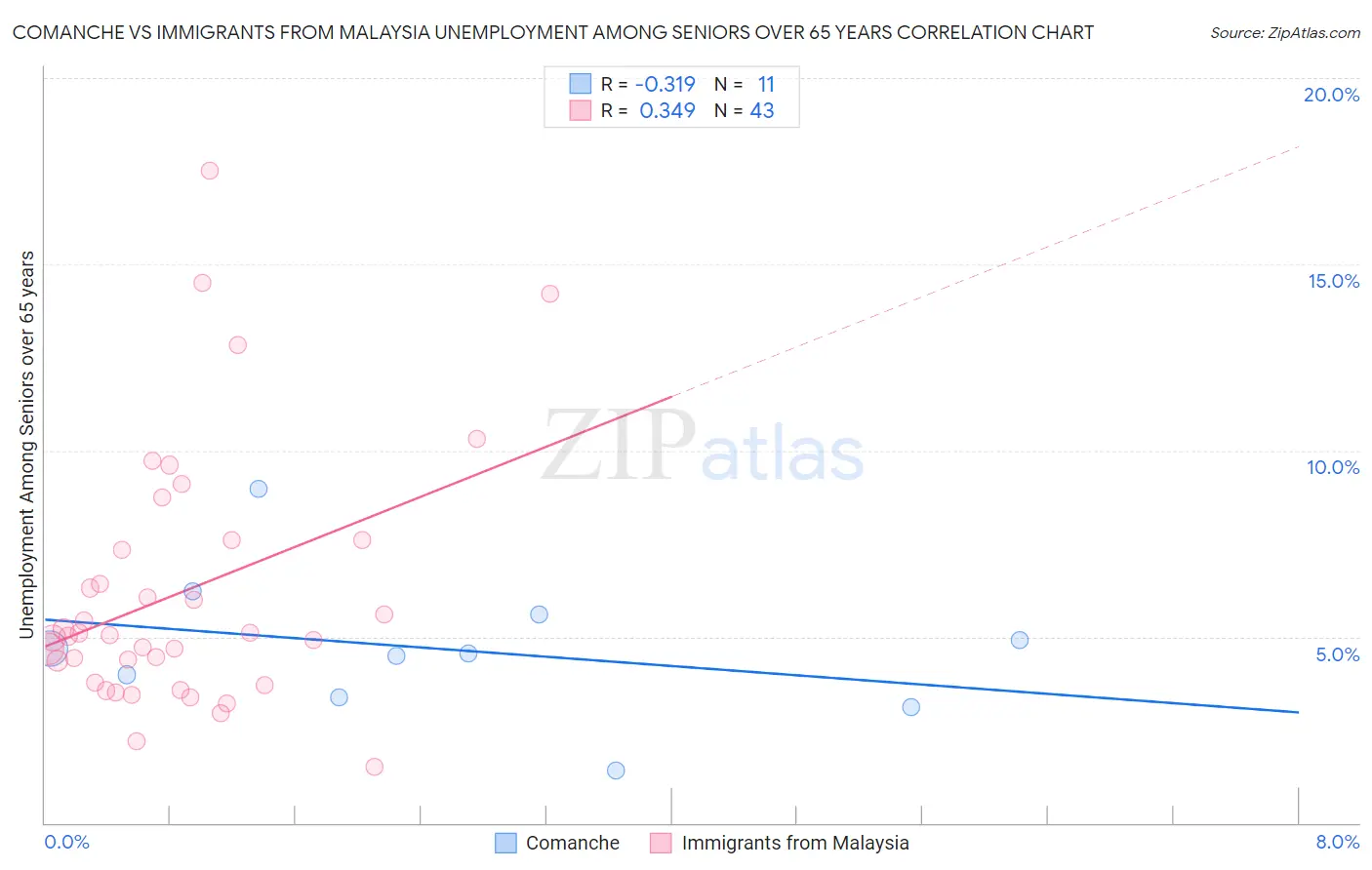 Comanche vs Immigrants from Malaysia Unemployment Among Seniors over 65 years