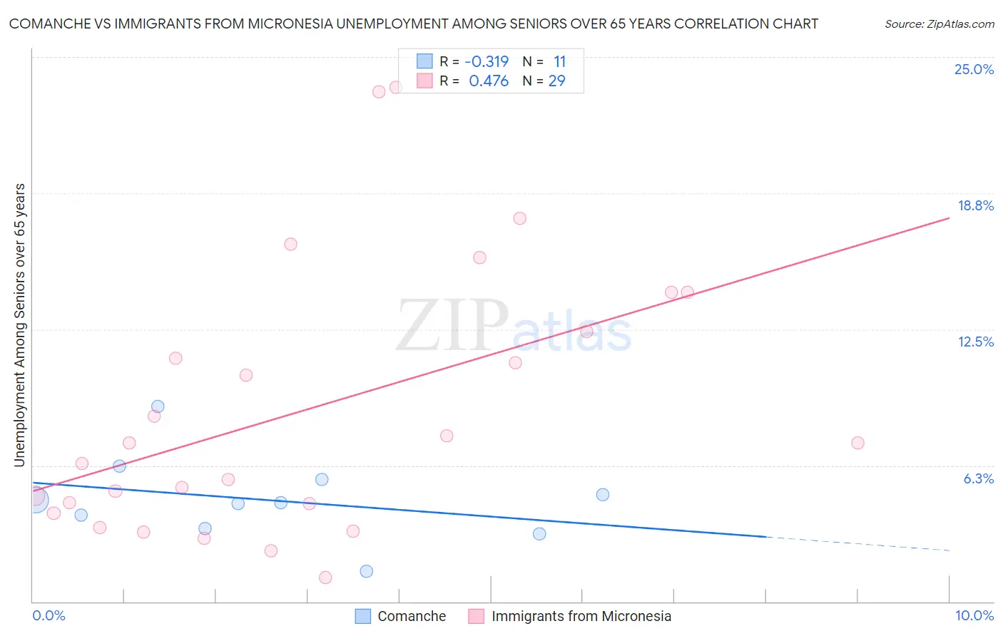 Comanche vs Immigrants from Micronesia Unemployment Among Seniors over 65 years