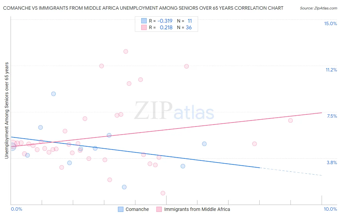 Comanche vs Immigrants from Middle Africa Unemployment Among Seniors over 65 years