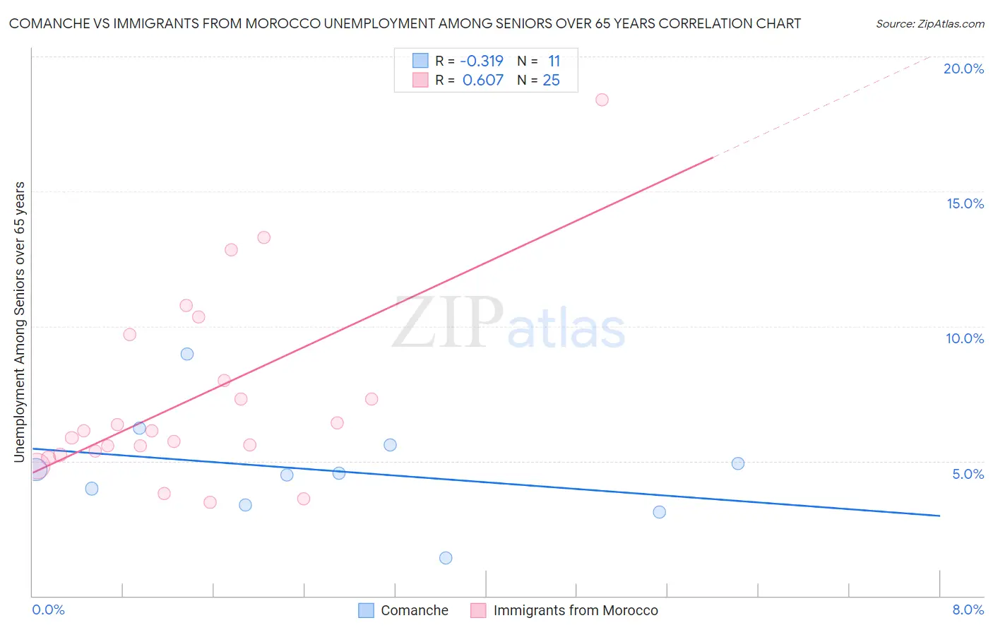 Comanche vs Immigrants from Morocco Unemployment Among Seniors over 65 years