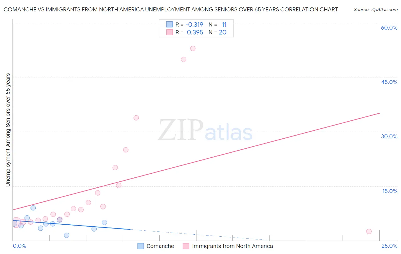 Comanche vs Immigrants from North America Unemployment Among Seniors over 65 years