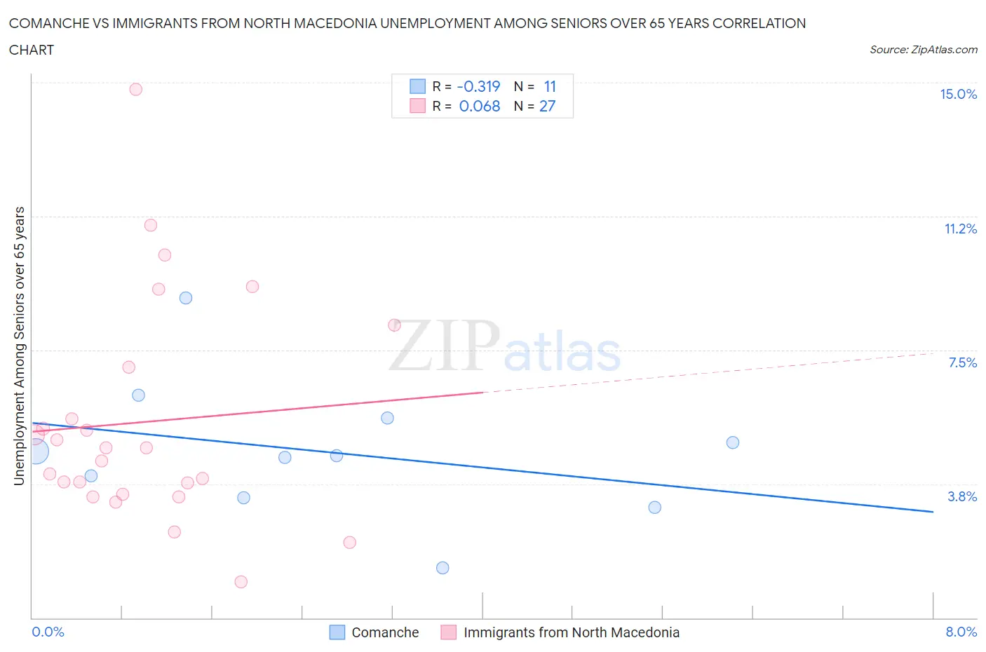 Comanche vs Immigrants from North Macedonia Unemployment Among Seniors over 65 years