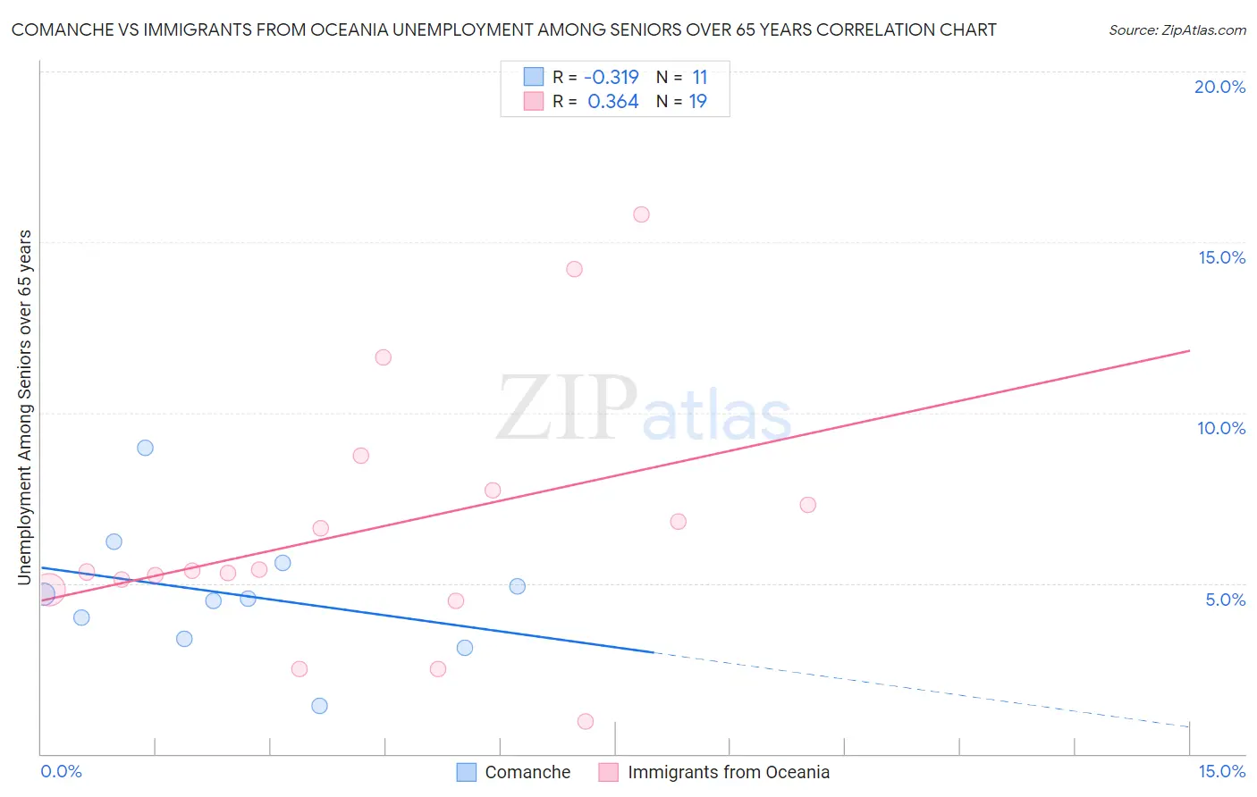 Comanche vs Immigrants from Oceania Unemployment Among Seniors over 65 years