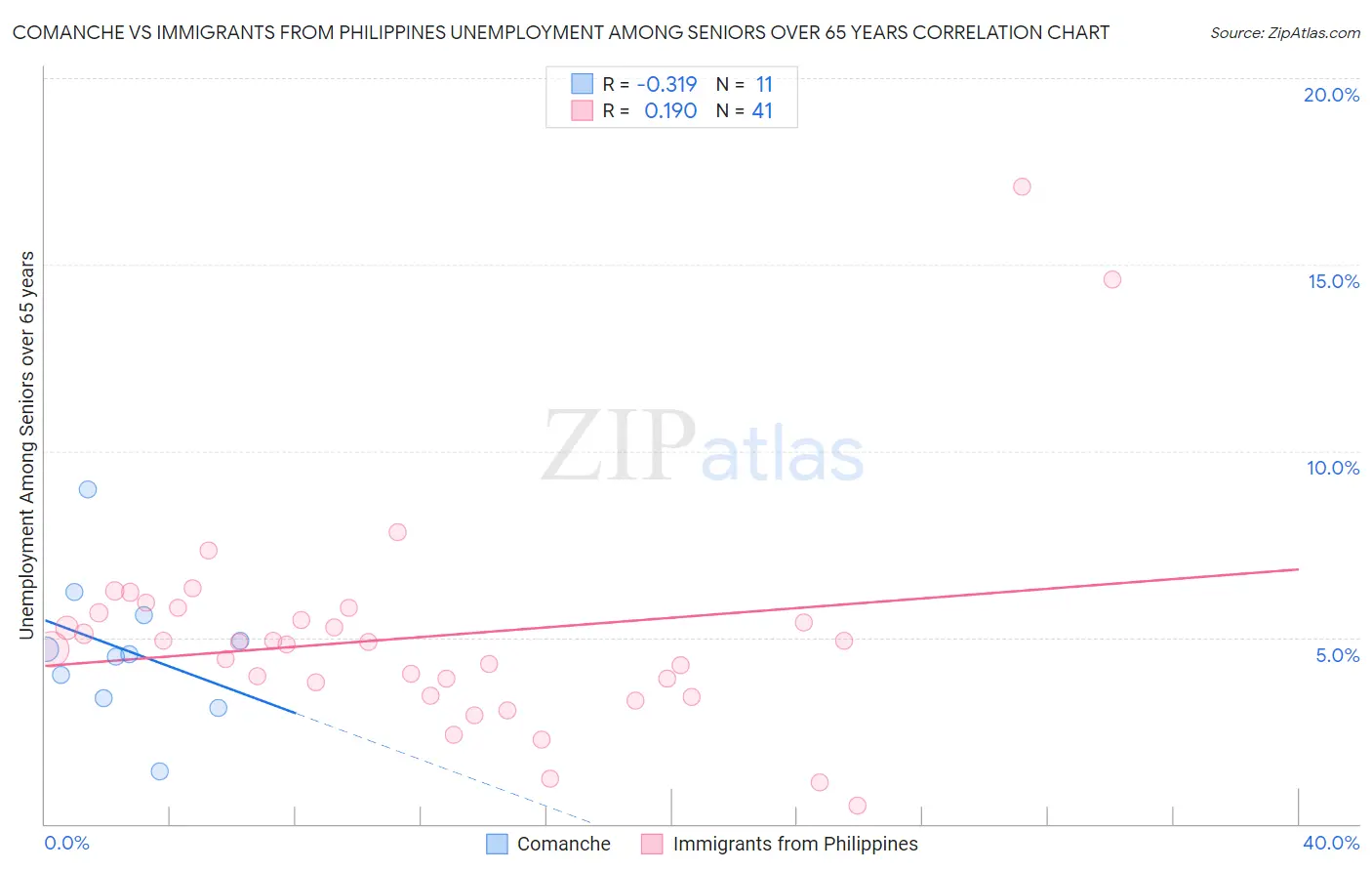 Comanche vs Immigrants from Philippines Unemployment Among Seniors over 65 years
