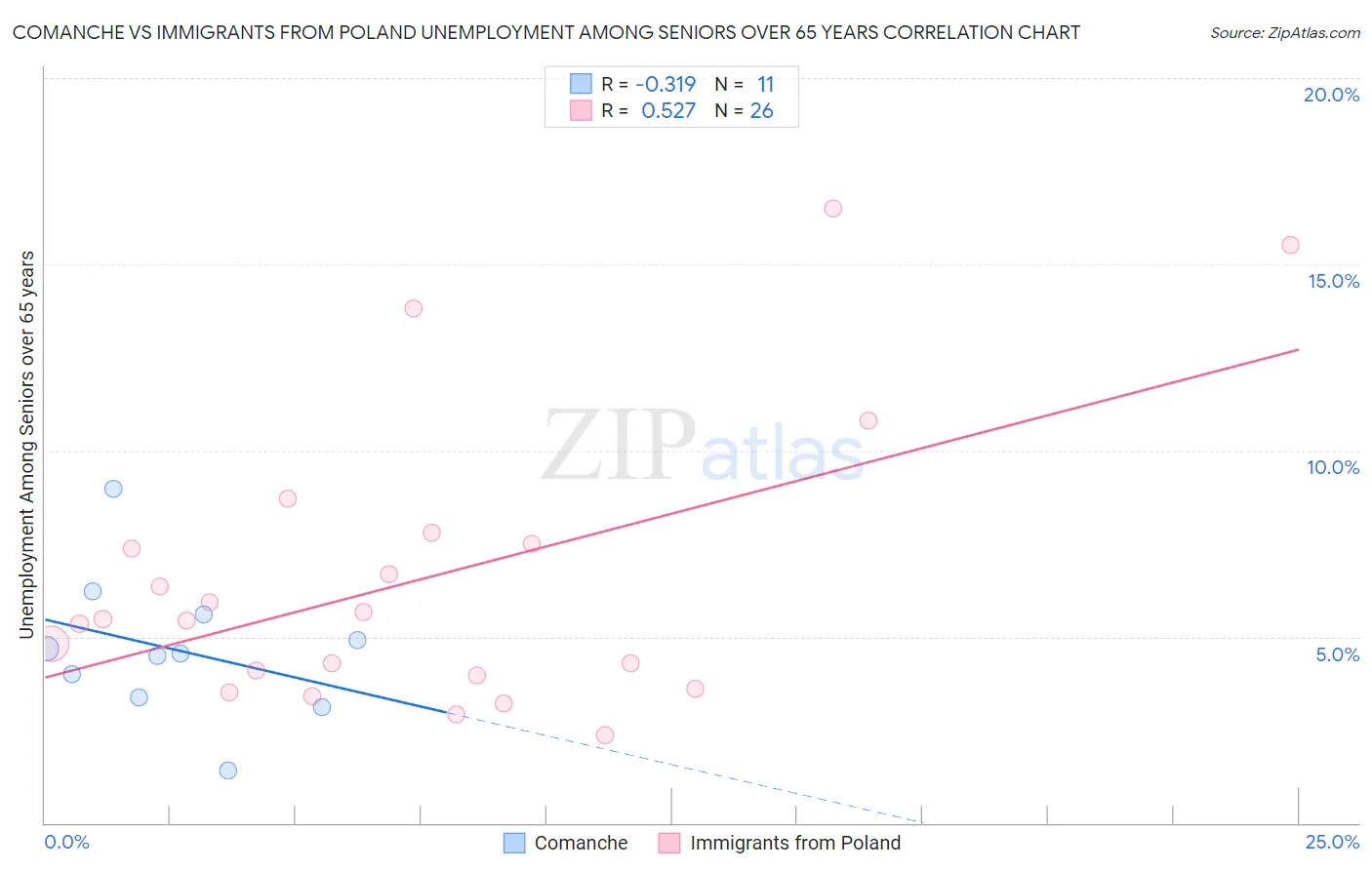 Comanche vs Immigrants from Poland Unemployment Among Seniors over 65 years