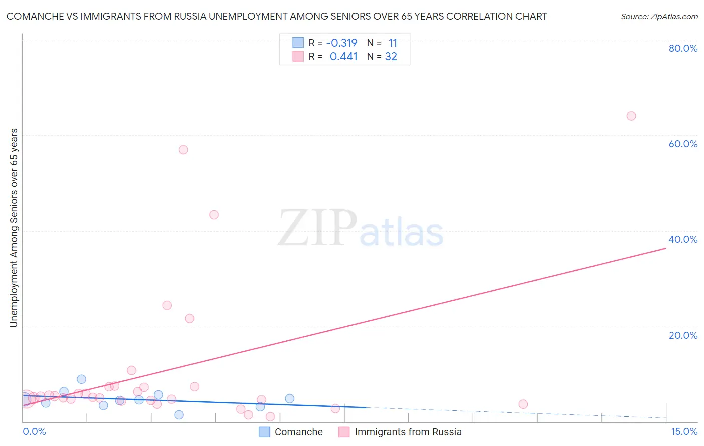 Comanche vs Immigrants from Russia Unemployment Among Seniors over 65 years