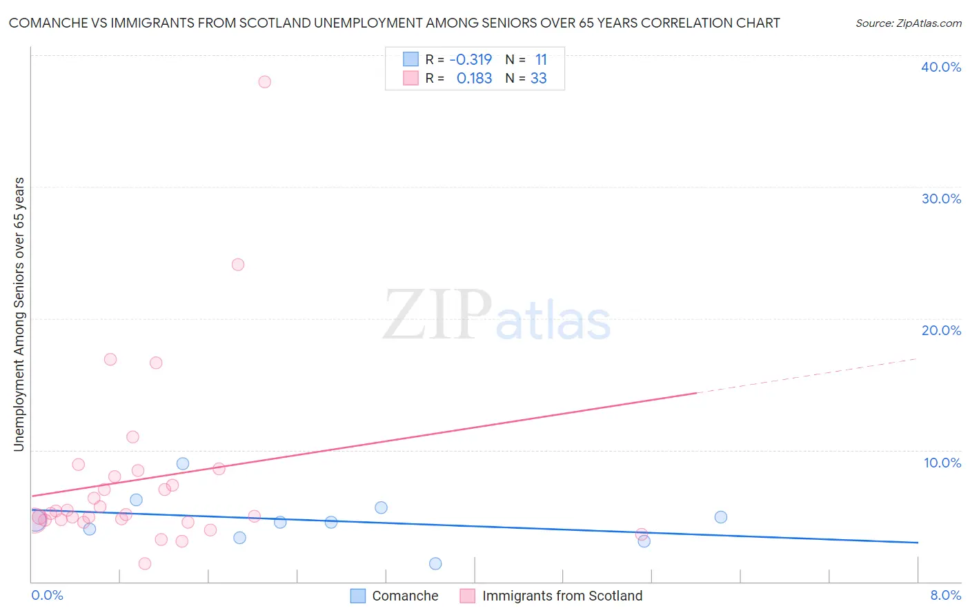 Comanche vs Immigrants from Scotland Unemployment Among Seniors over 65 years