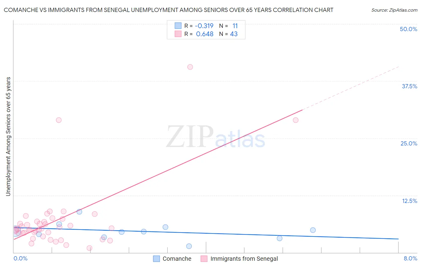 Comanche vs Immigrants from Senegal Unemployment Among Seniors over 65 years