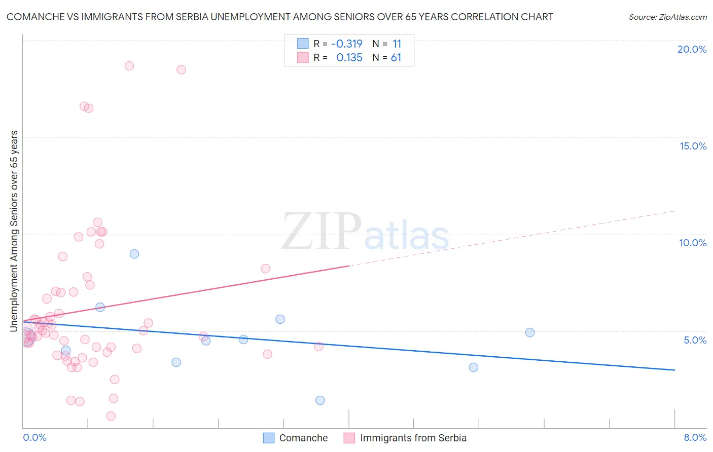 Comanche vs Immigrants from Serbia Unemployment Among Seniors over 65 years