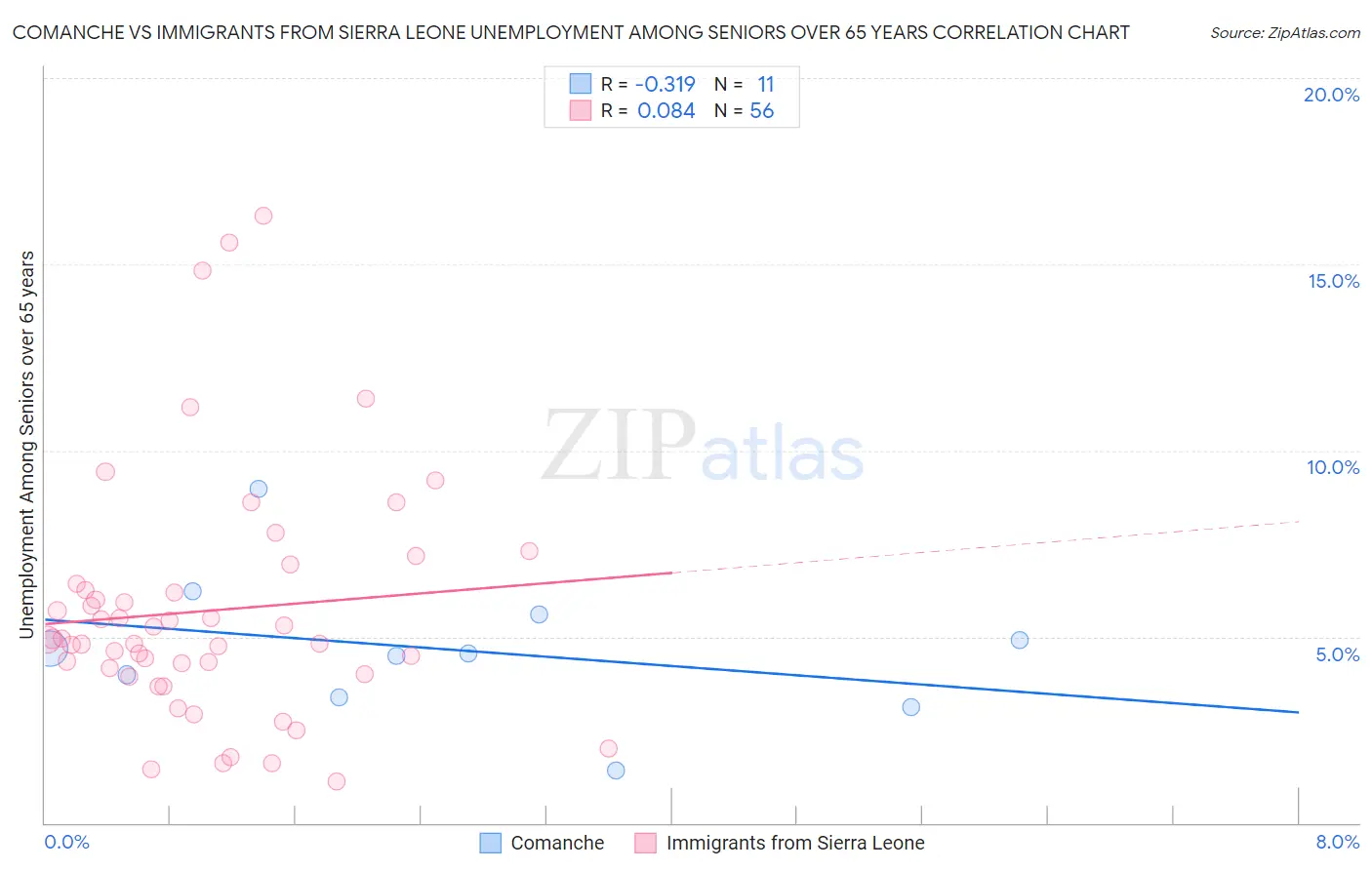 Comanche vs Immigrants from Sierra Leone Unemployment Among Seniors over 65 years