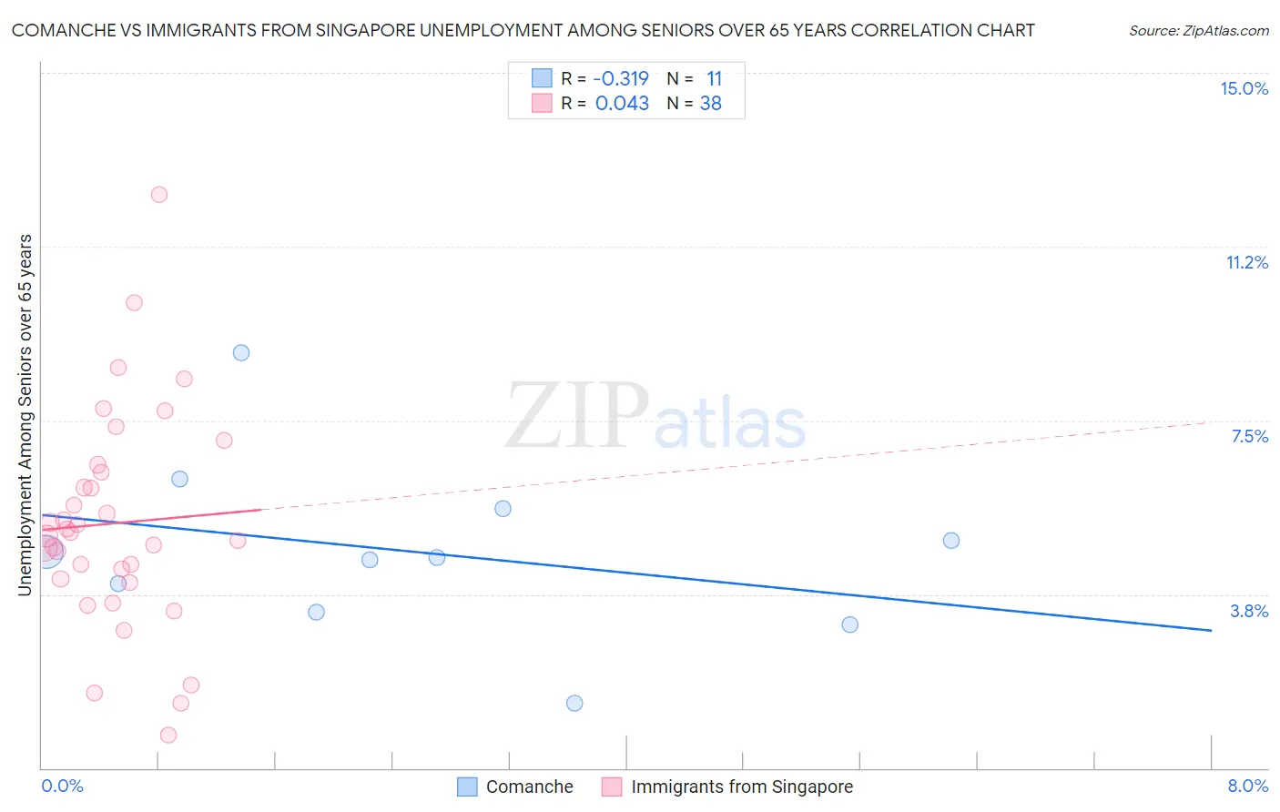 Comanche vs Immigrants from Singapore Unemployment Among Seniors over 65 years