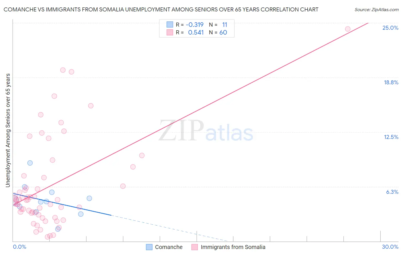 Comanche vs Immigrants from Somalia Unemployment Among Seniors over 65 years