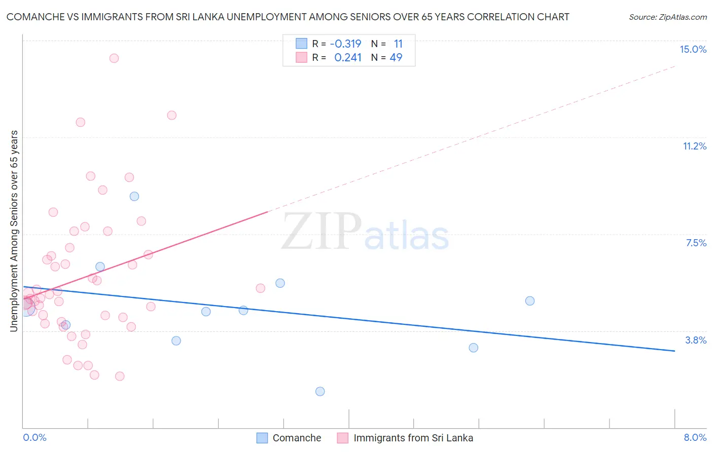 Comanche vs Immigrants from Sri Lanka Unemployment Among Seniors over 65 years