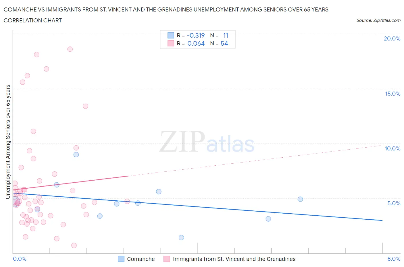 Comanche vs Immigrants from St. Vincent and the Grenadines Unemployment Among Seniors over 65 years