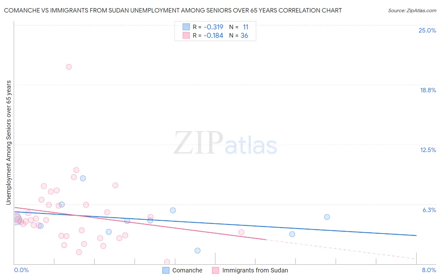 Comanche vs Immigrants from Sudan Unemployment Among Seniors over 65 years