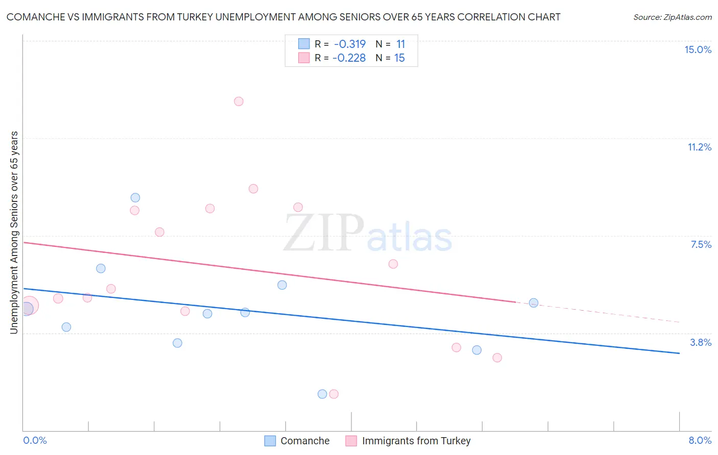 Comanche vs Immigrants from Turkey Unemployment Among Seniors over 65 years