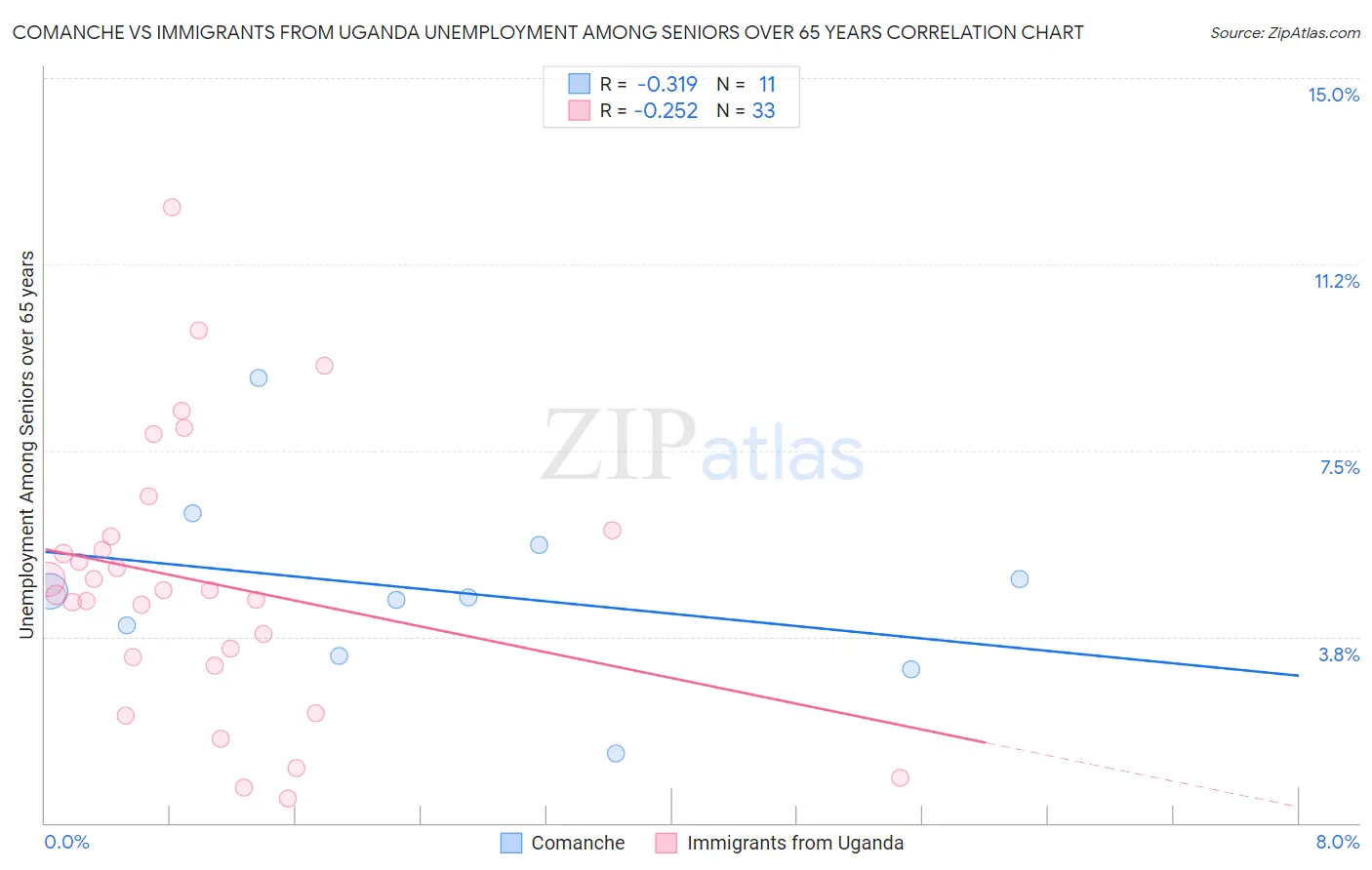 Comanche vs Immigrants from Uganda Unemployment Among Seniors over 65 years