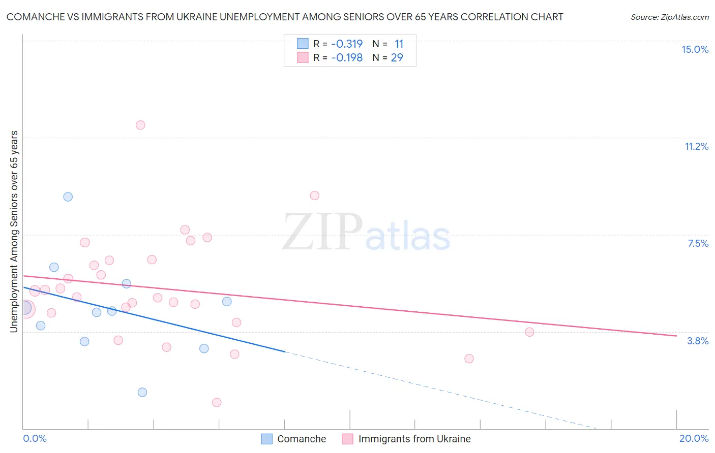 Comanche vs Immigrants from Ukraine Unemployment Among Seniors over 65 years
