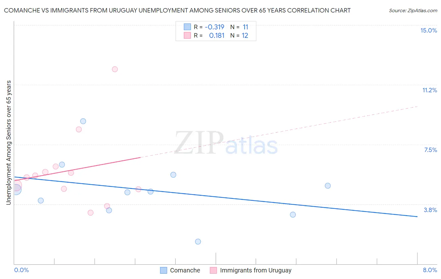 Comanche vs Immigrants from Uruguay Unemployment Among Seniors over 65 years