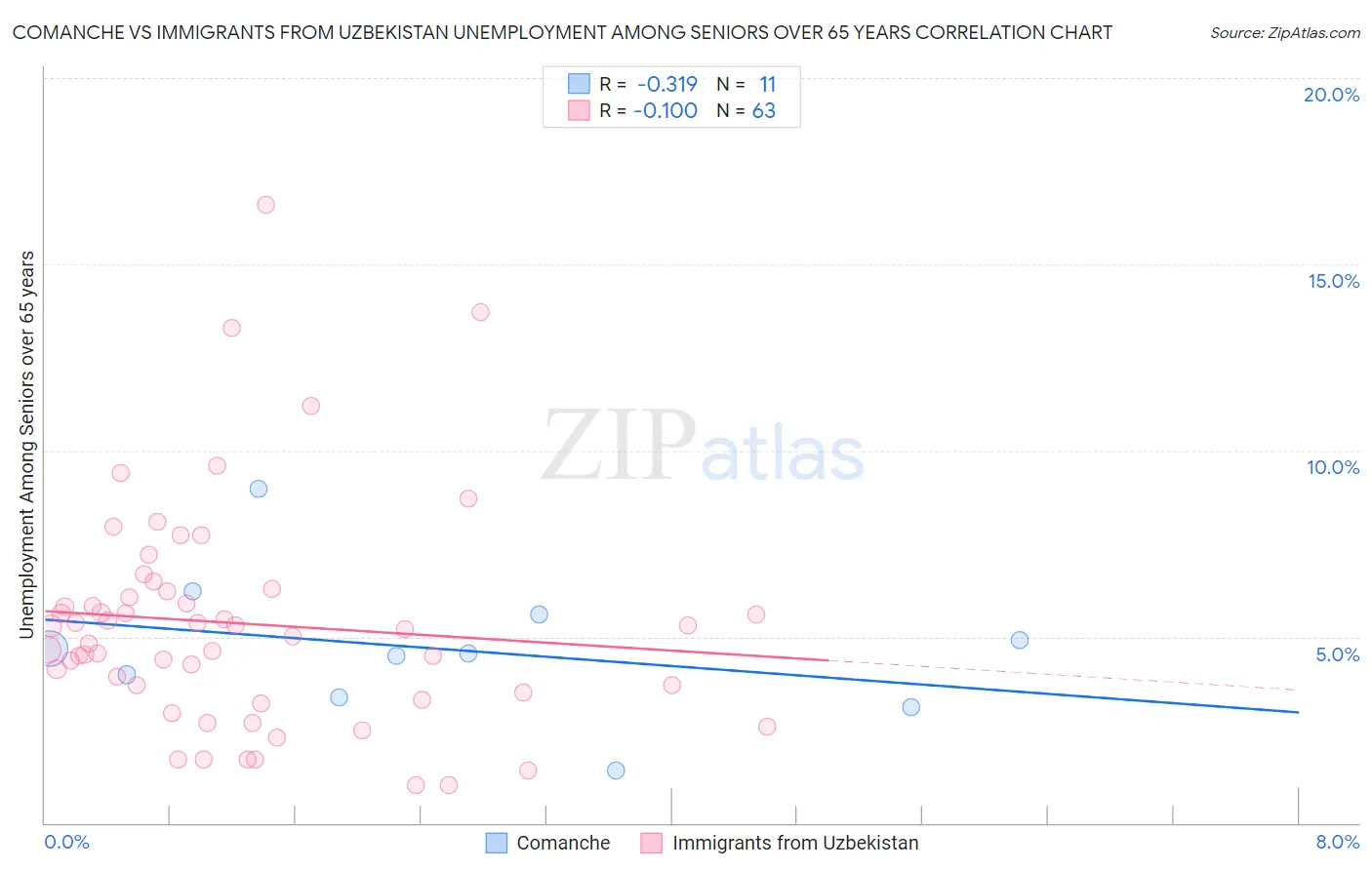 Comanche vs Immigrants from Uzbekistan Unemployment Among Seniors over 65 years