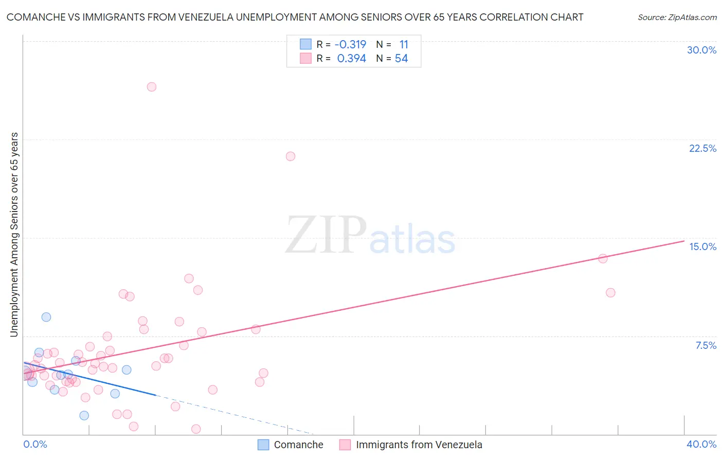 Comanche vs Immigrants from Venezuela Unemployment Among Seniors over 65 years