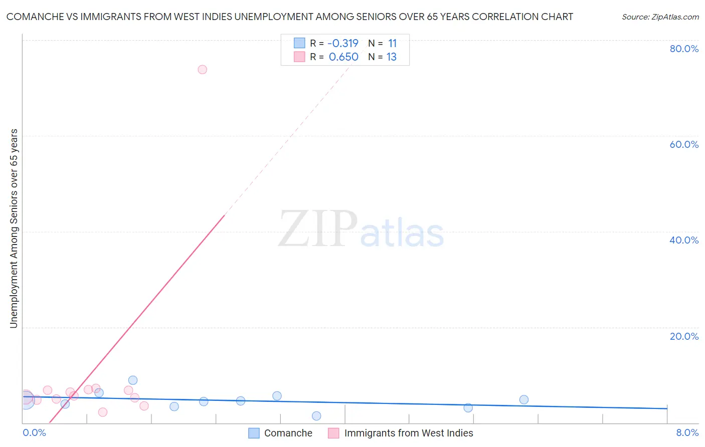 Comanche vs Immigrants from West Indies Unemployment Among Seniors over 65 years