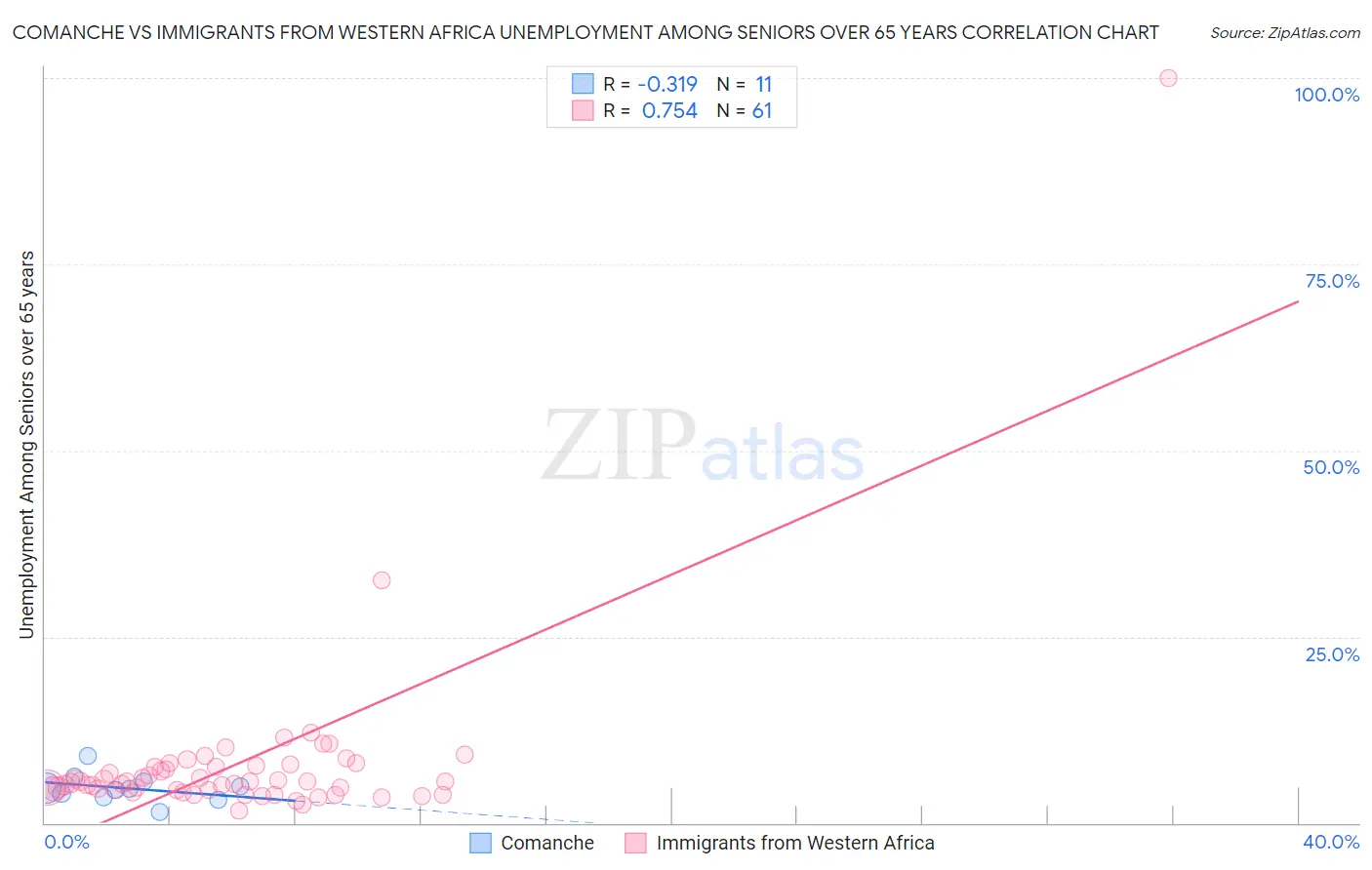 Comanche vs Immigrants from Western Africa Unemployment Among Seniors over 65 years