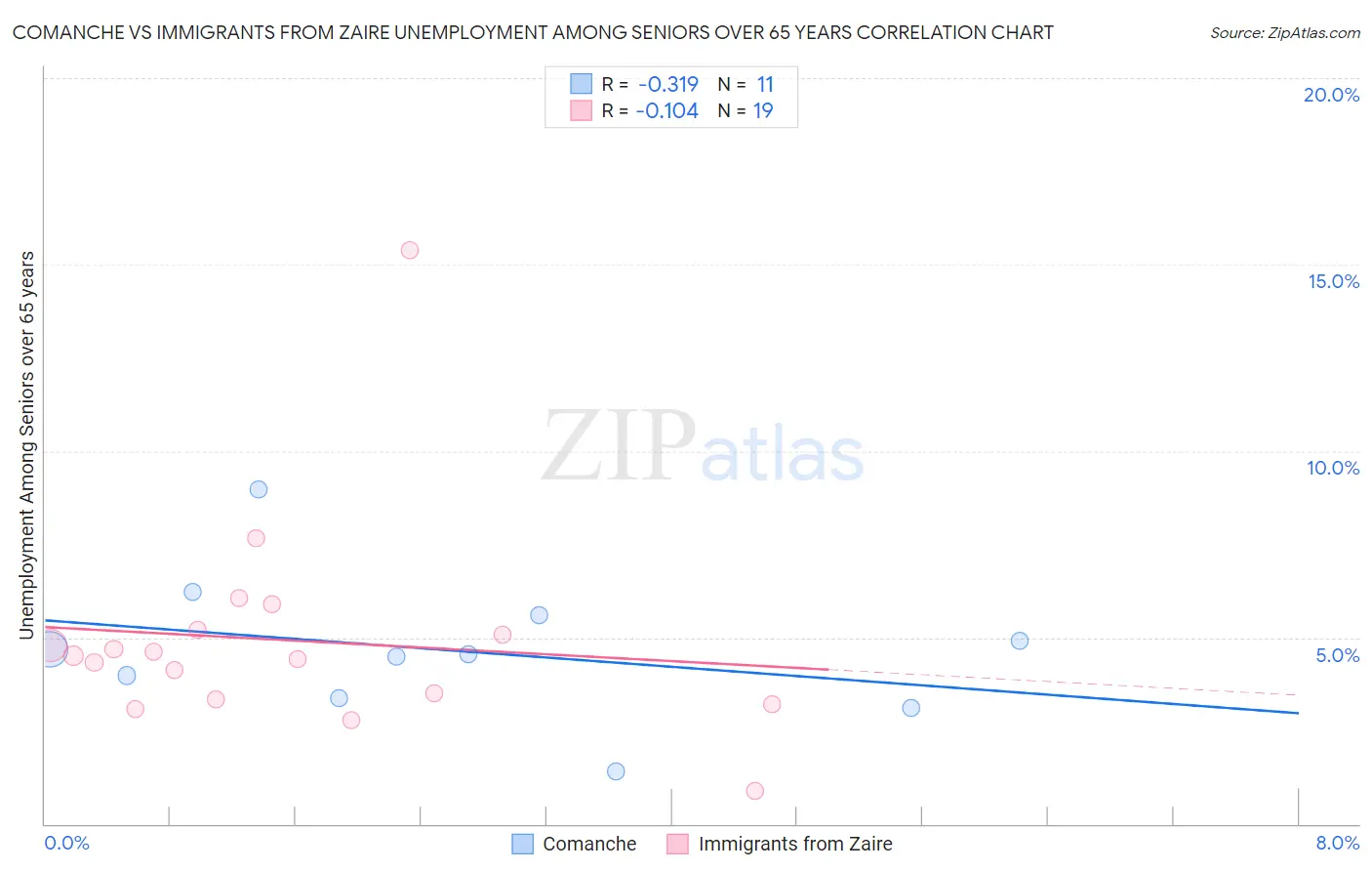 Comanche vs Immigrants from Zaire Unemployment Among Seniors over 65 years