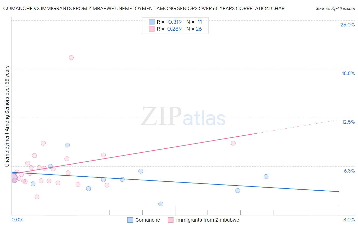 Comanche vs Immigrants from Zimbabwe Unemployment Among Seniors over 65 years