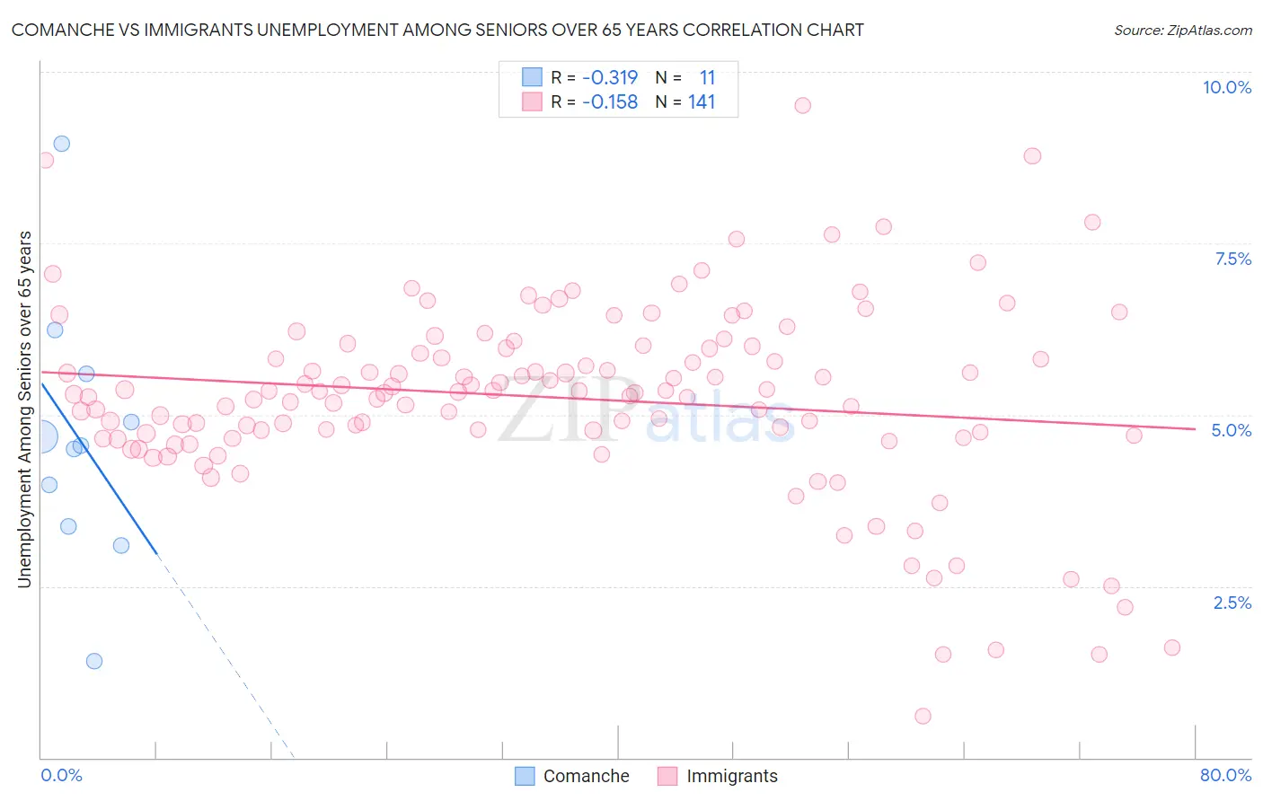 Comanche vs Immigrants Unemployment Among Seniors over 65 years