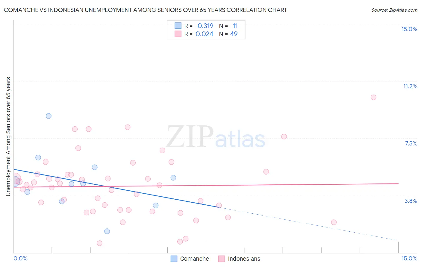 Comanche vs Indonesian Unemployment Among Seniors over 65 years