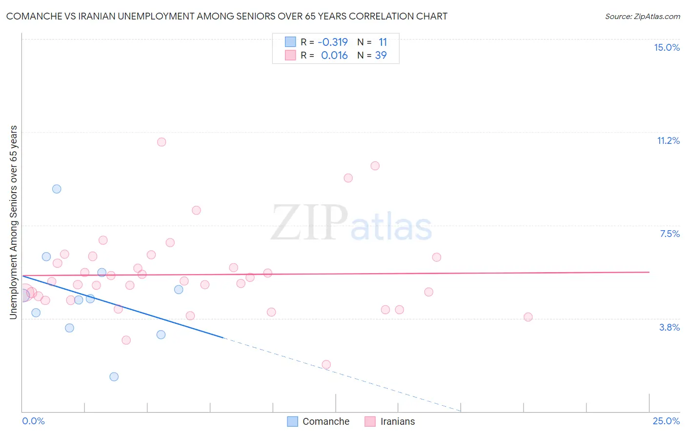 Comanche vs Iranian Unemployment Among Seniors over 65 years
