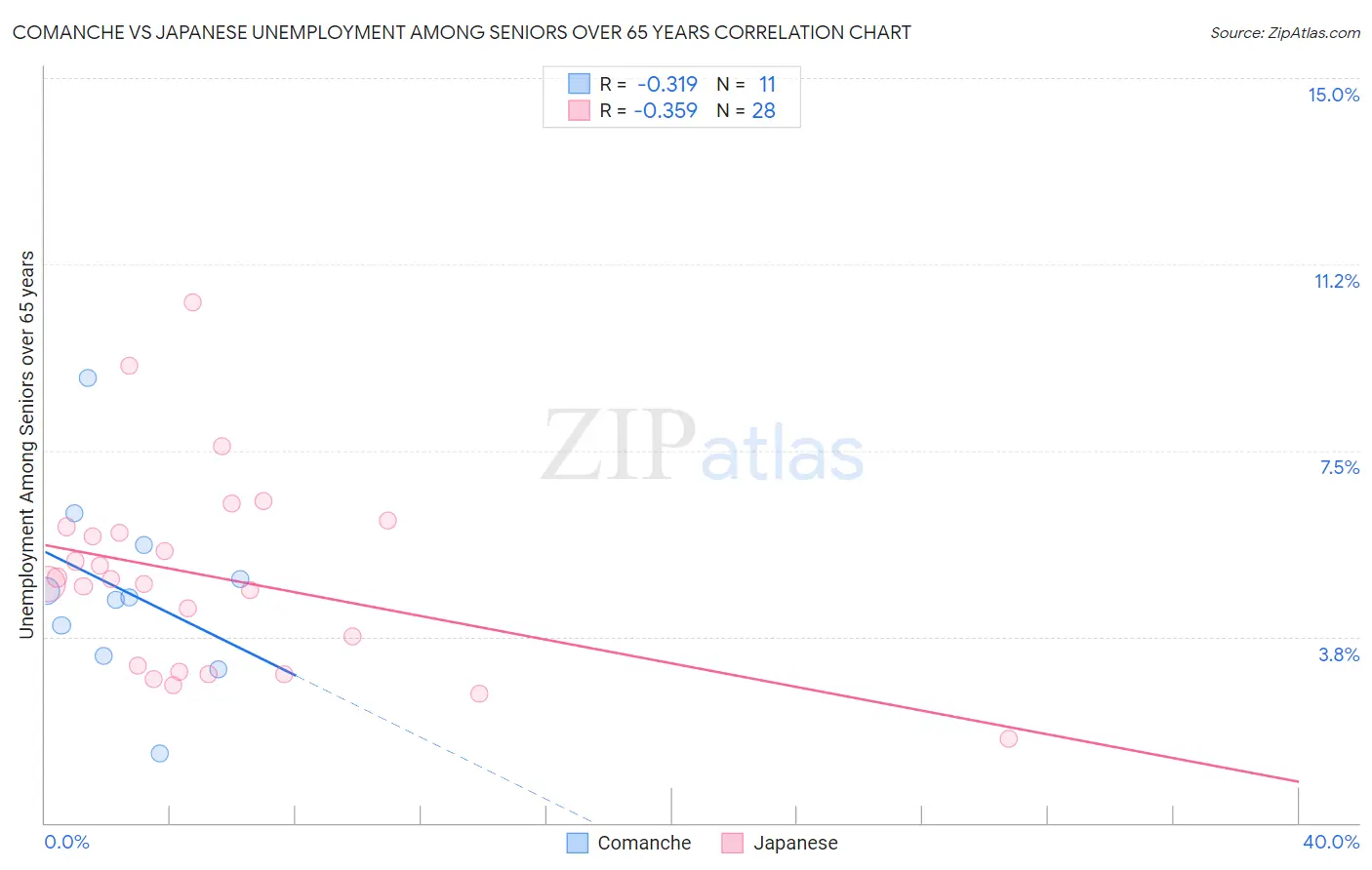 Comanche vs Japanese Unemployment Among Seniors over 65 years