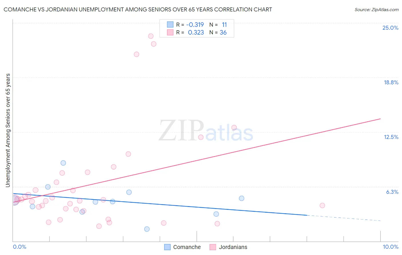 Comanche vs Jordanian Unemployment Among Seniors over 65 years