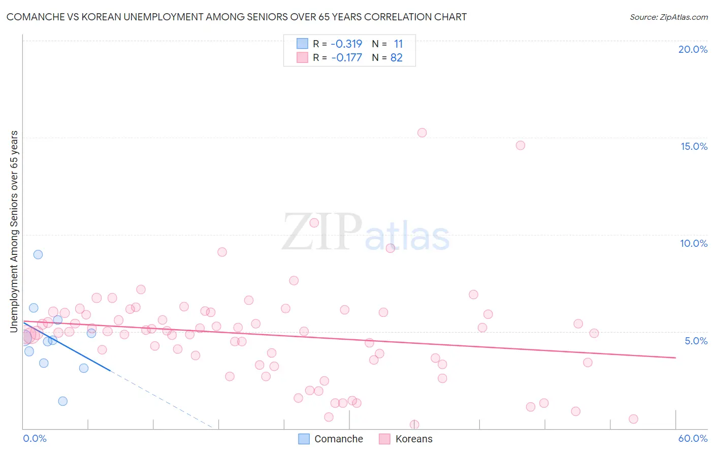 Comanche vs Korean Unemployment Among Seniors over 65 years