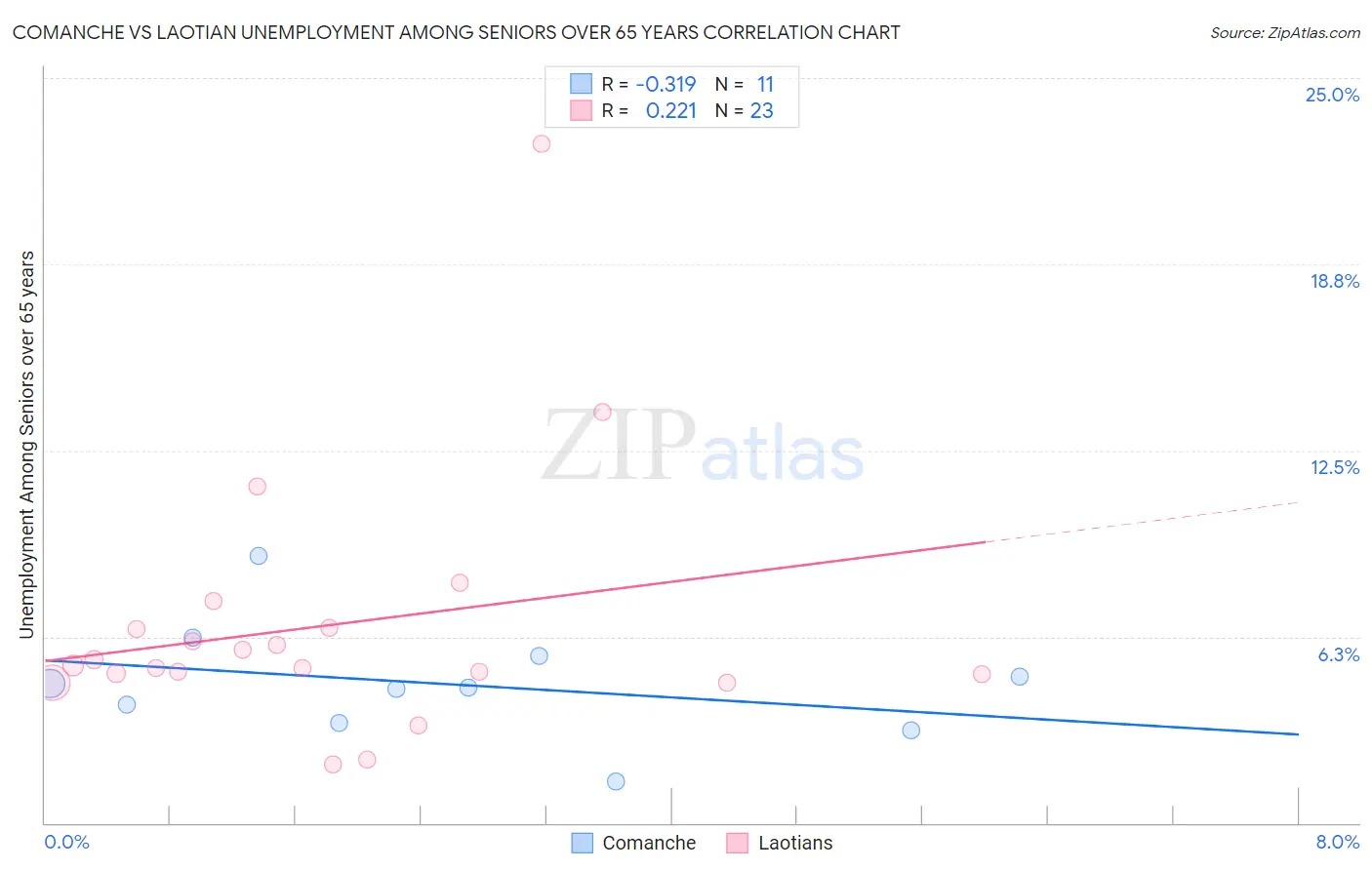 Comanche vs Laotian Unemployment Among Seniors over 65 years