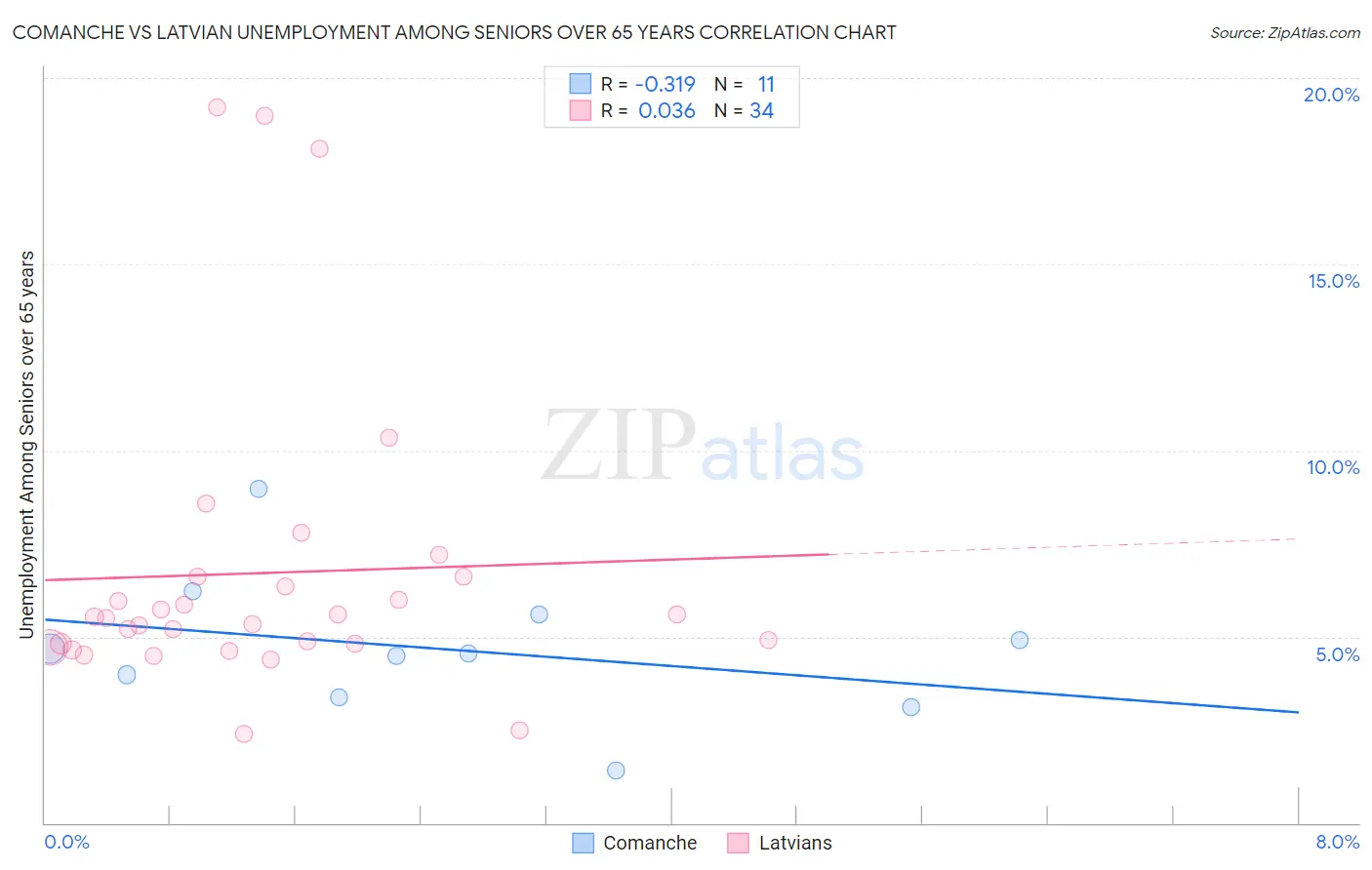 Comanche vs Latvian Unemployment Among Seniors over 65 years