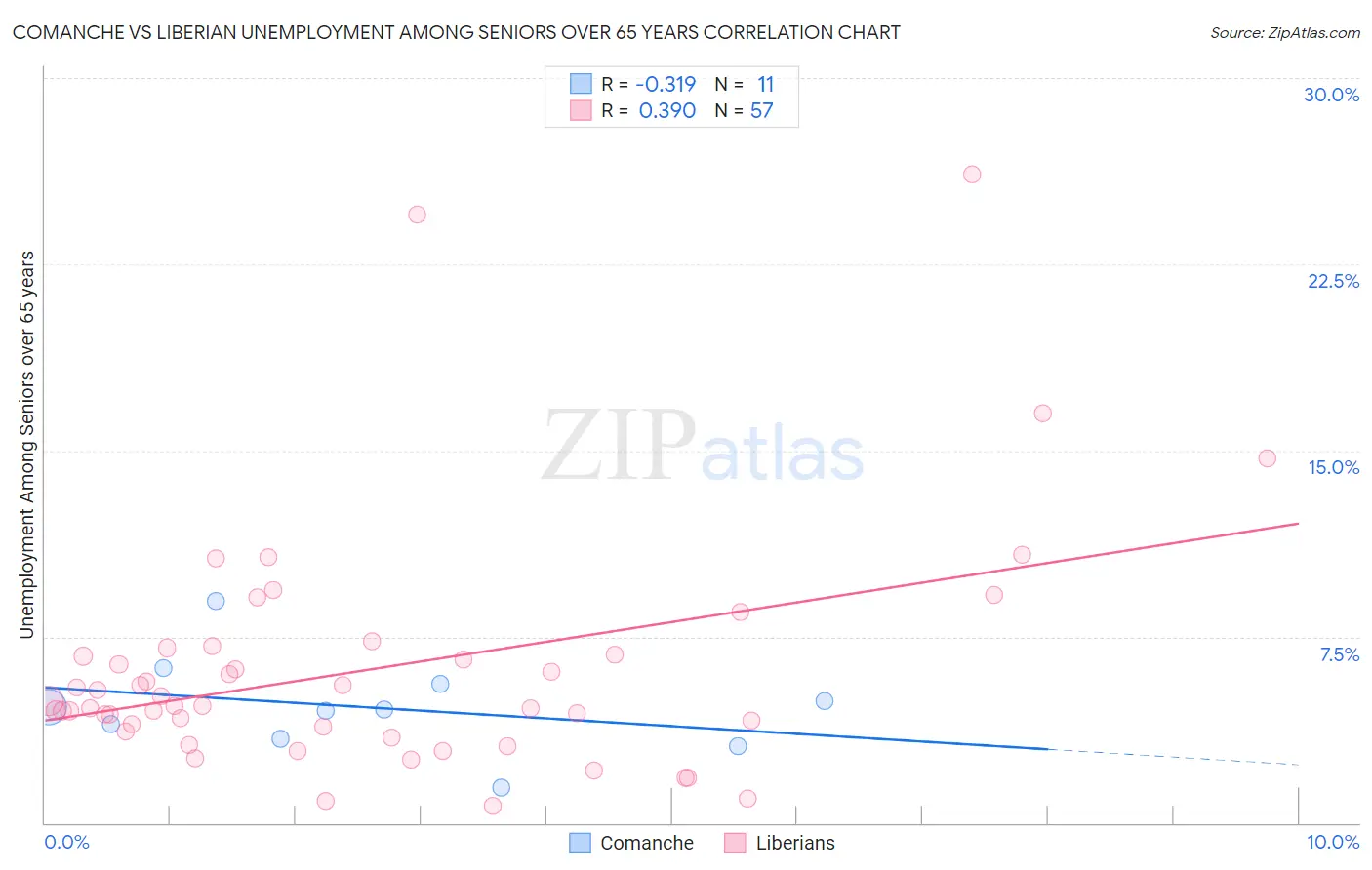 Comanche vs Liberian Unemployment Among Seniors over 65 years