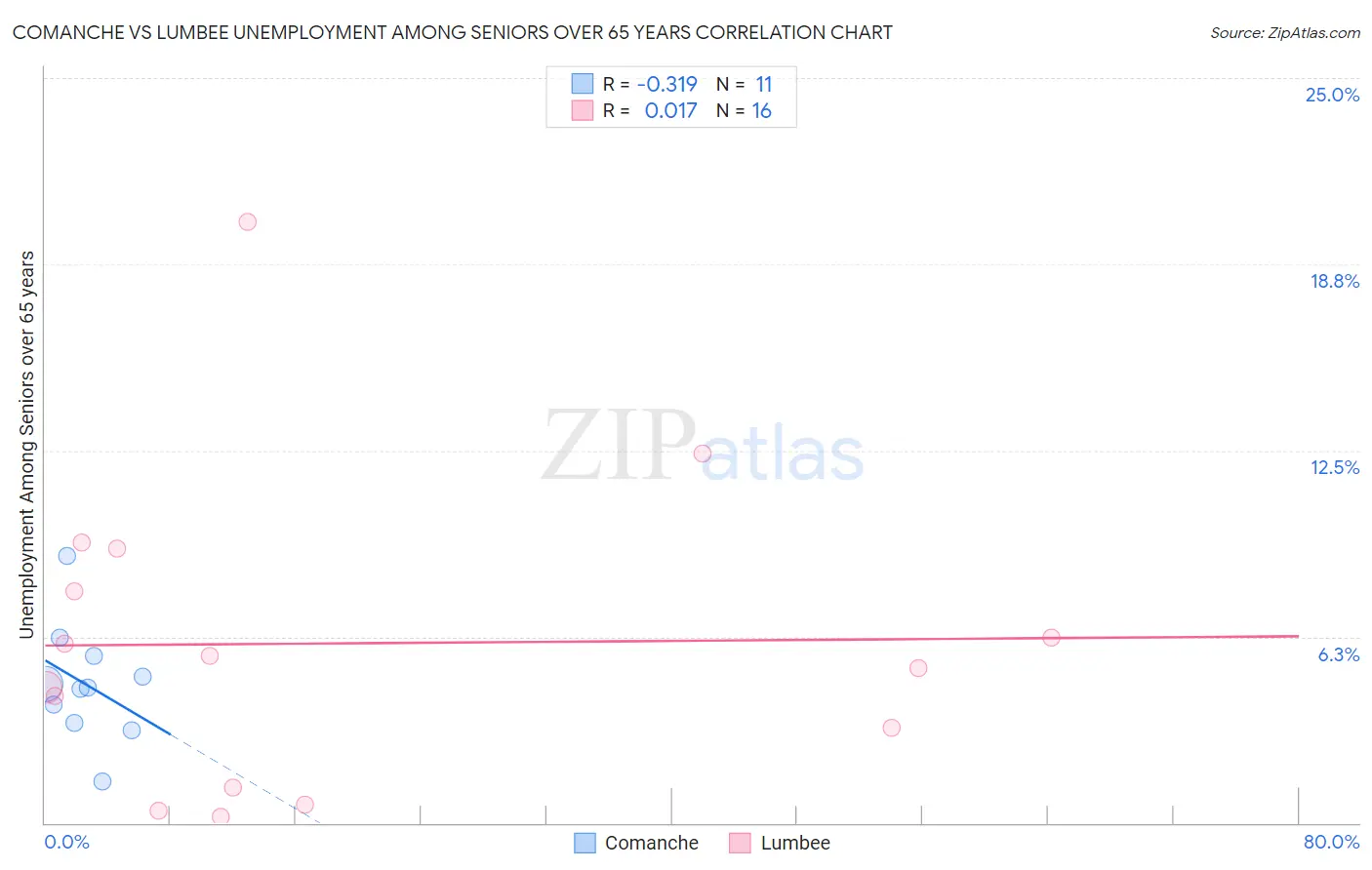 Comanche vs Lumbee Unemployment Among Seniors over 65 years