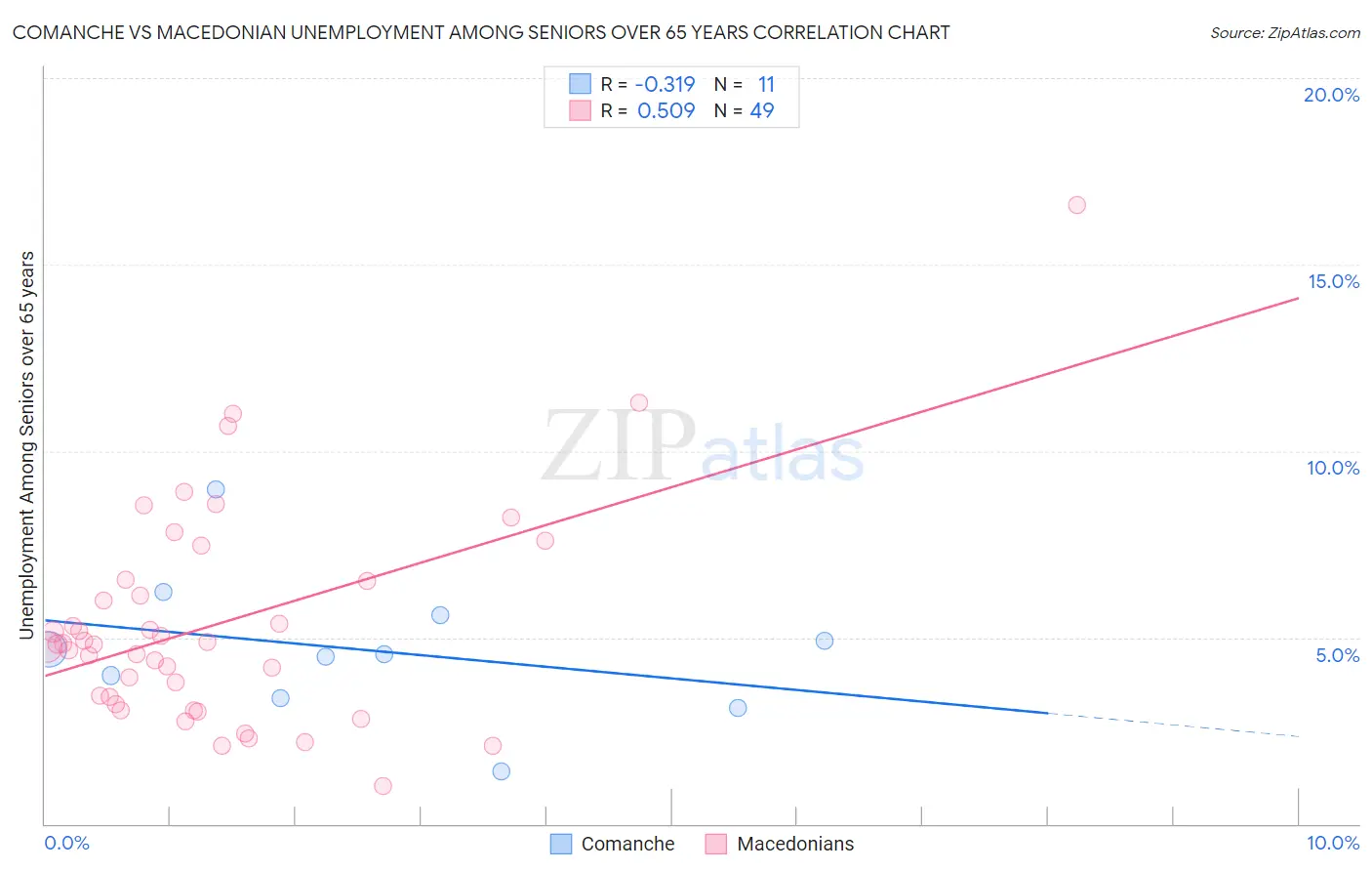 Comanche vs Macedonian Unemployment Among Seniors over 65 years