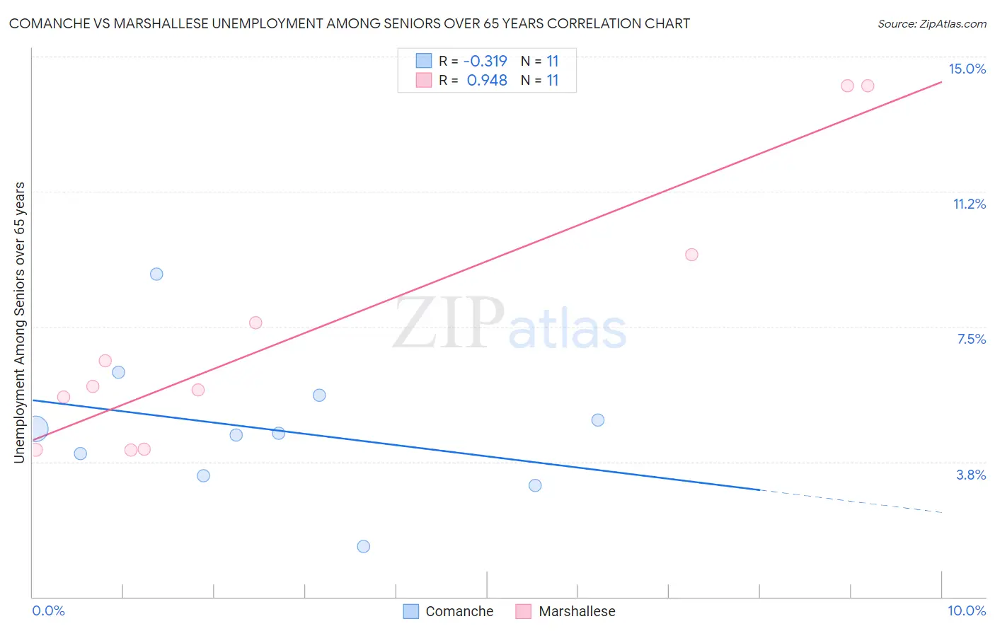 Comanche vs Marshallese Unemployment Among Seniors over 65 years