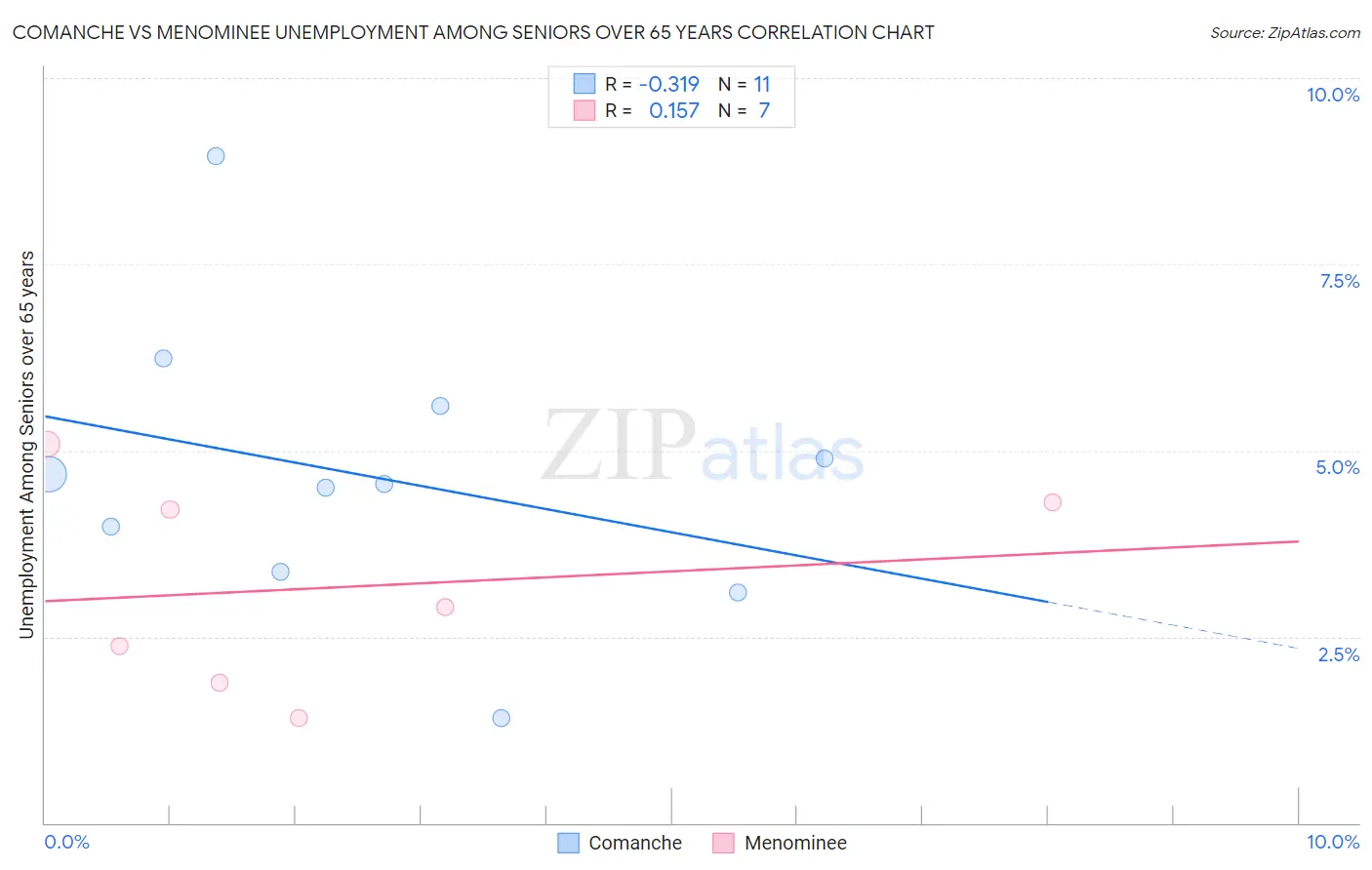 Comanche vs Menominee Unemployment Among Seniors over 65 years
