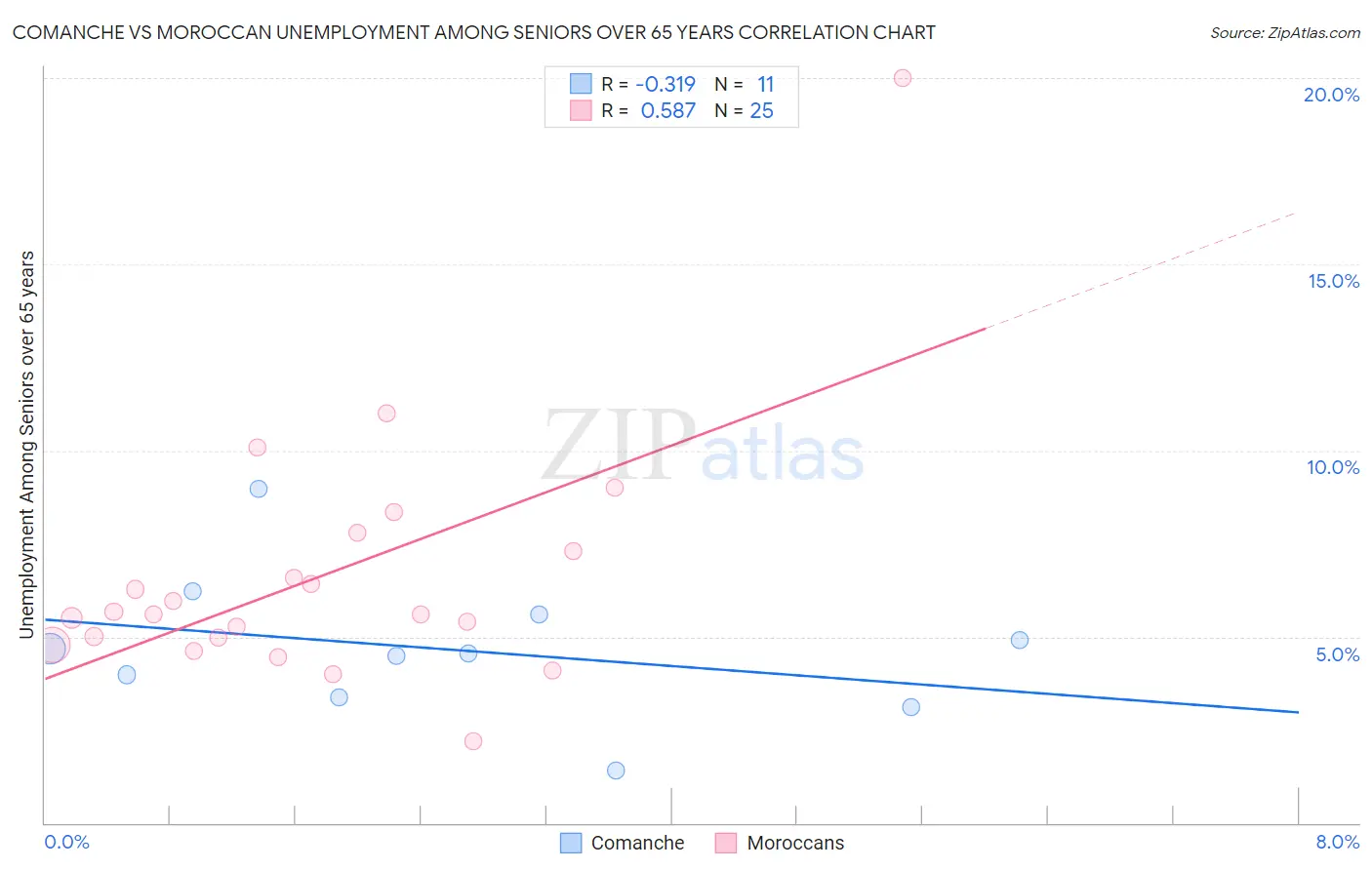 Comanche vs Moroccan Unemployment Among Seniors over 65 years