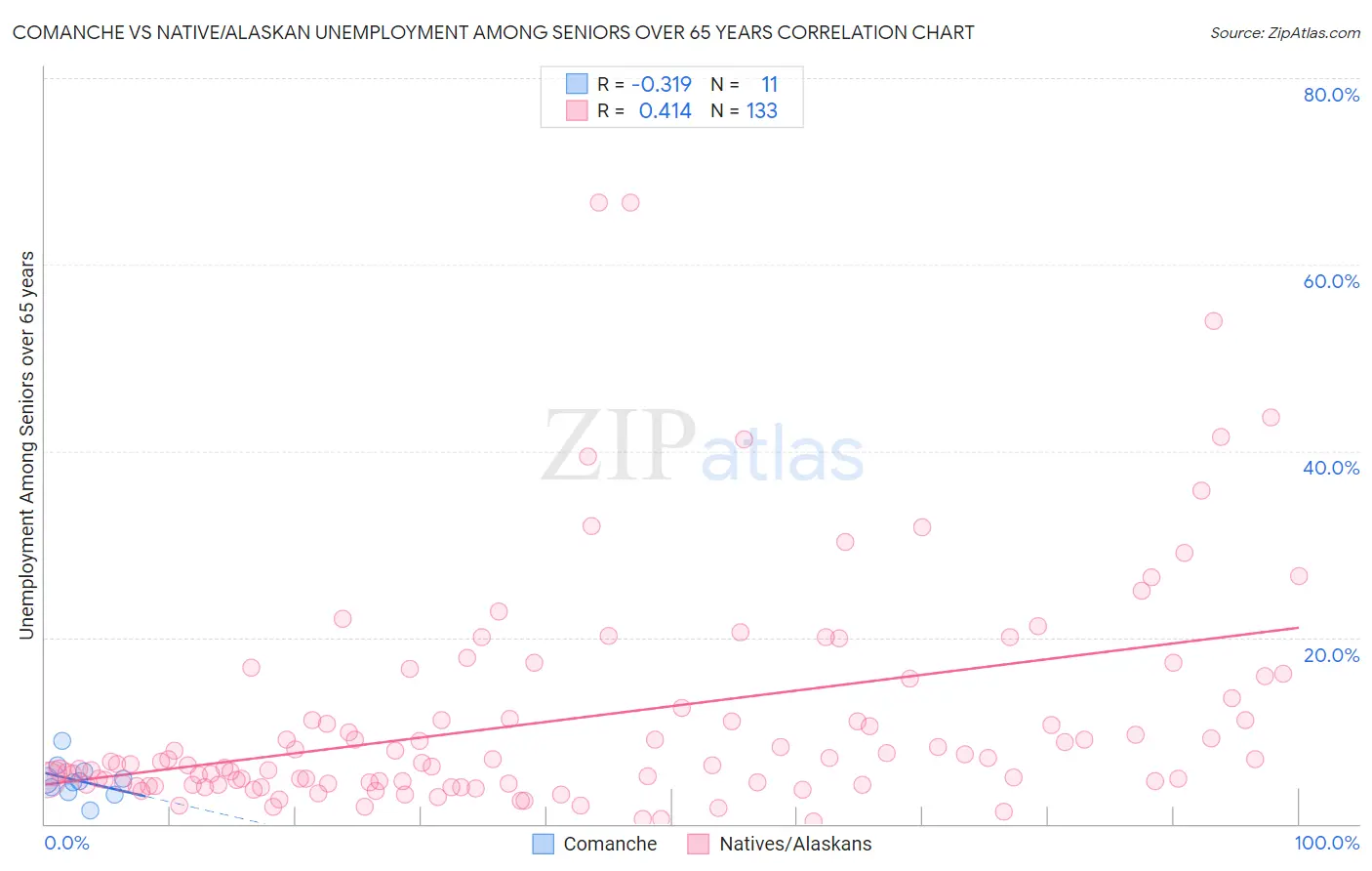 Comanche vs Native/Alaskan Unemployment Among Seniors over 65 years